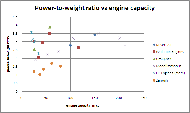 power-to-weight ratio vs engine capacity for 2 stroke engines