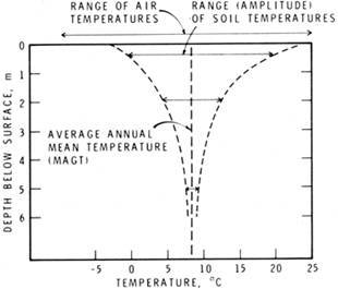 depth dependence of the annual range of ground temperatures Ottawa