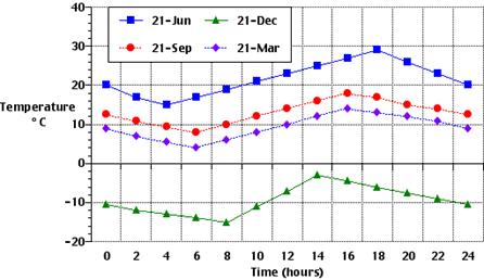 Hourly variations in surface temperature for a location at 45° North latitude over a 24 hour period.