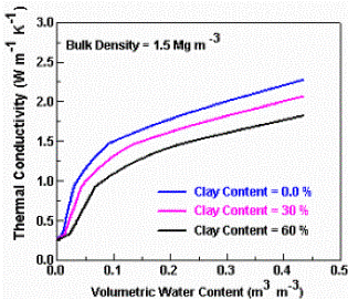 Change in thermal conductivity, as water is added to soil