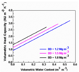 Change in volumetric heat capacity as water is added to soil