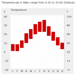 Annual temperature range in Baku and Tbilisi