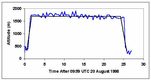 Aerosonde-logged GPS altitude variations during atlantic crossing
