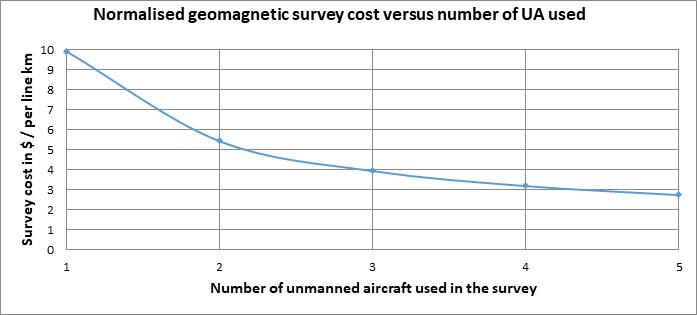 Geomagnetic survey cost vs number of uavs used